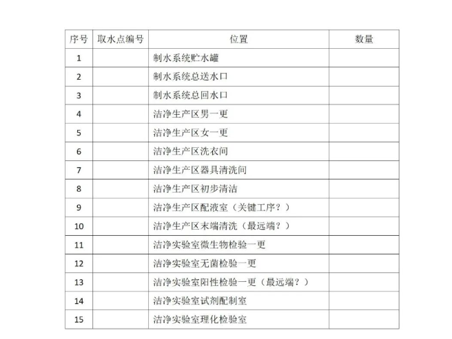 【模板】医疗器械工艺用水验证方案及验证报告